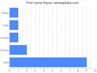 Given name Kayar