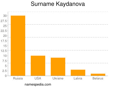Surname Kaydanova
