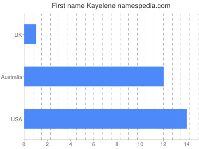 Given name Kayelene
