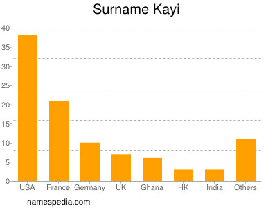 Surname Kayi