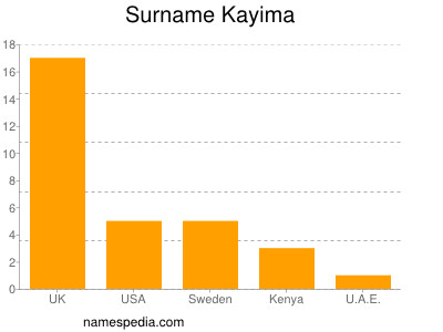 Surname Kayima