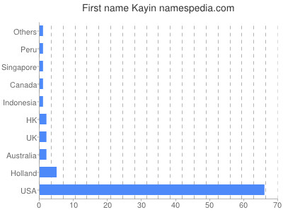Given name Kayin