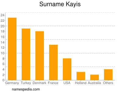 Surname Kayis