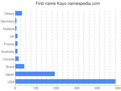 Given name Kayo