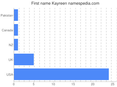 Given name Kayreen