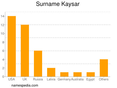 Surname Kaysar