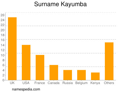 Surname Kayumba