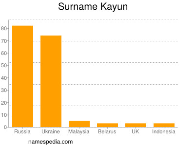 Surname Kayun