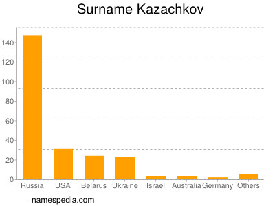 Surname Kazachkov