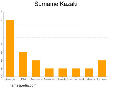 Surname Kazaki