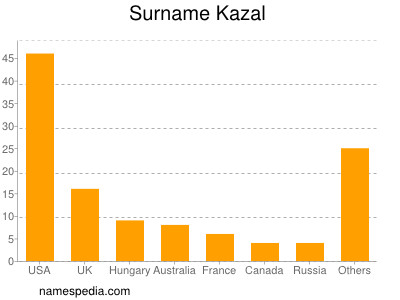 Surname Kazal