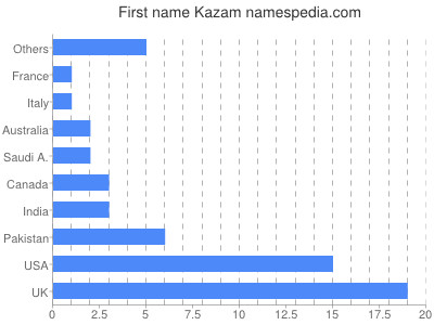 Given name Kazam