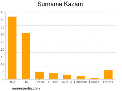 Surname Kazam