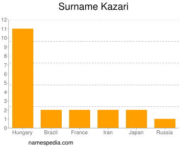 Surname Kazari