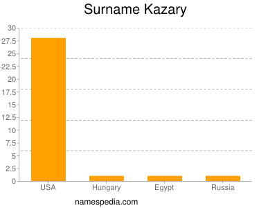 Surname Kazary