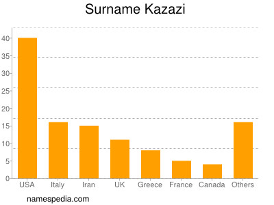 Surname Kazazi