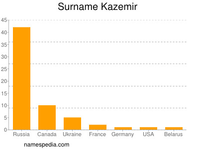 Surname Kazemir
