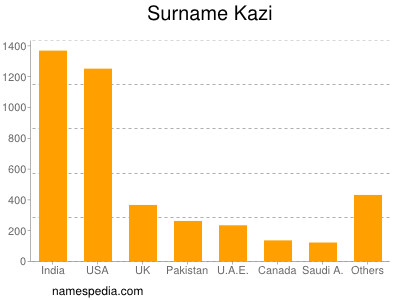 Surname Kazi