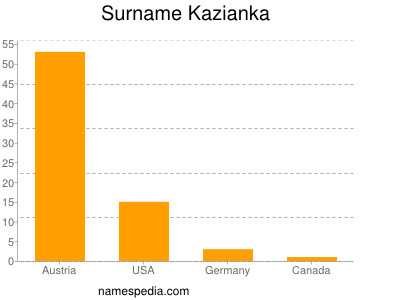 Surname Kazianka