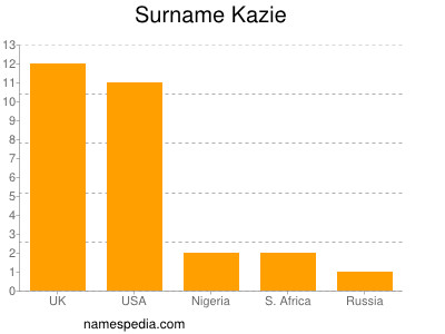 Surname Kazie