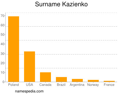 Surname Kazienko