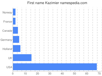 Given name Kazimier