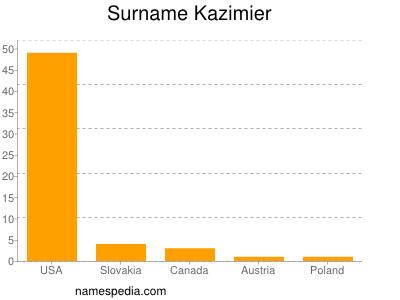 Surname Kazimier
