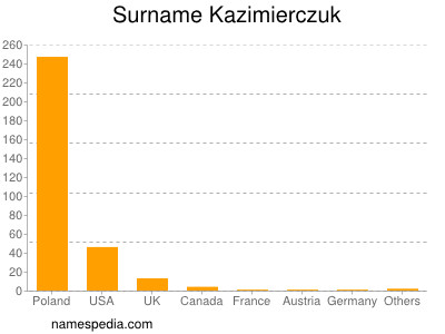 Surname Kazimierczuk
