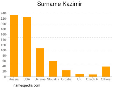 Surname Kazimir