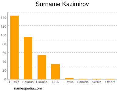 Surname Kazimirov