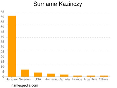 Surname Kazinczy