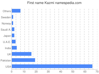 Given name Kazmi
