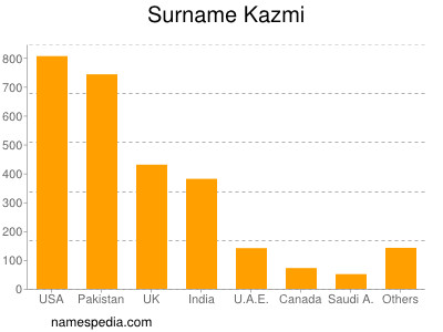 Surname Kazmi