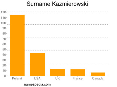 Surname Kazmierowski