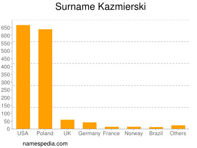 Surname Kazmierski