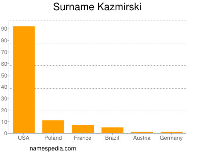 Surname Kazmirski