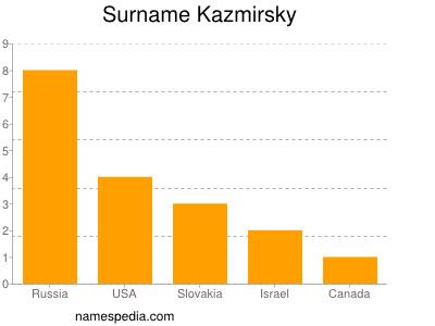 Surname Kazmirsky