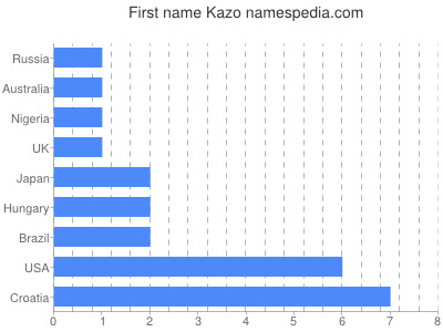 Given name Kazo
