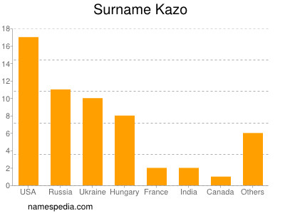 Surname Kazo
