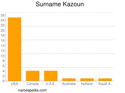 Surname Kazoun