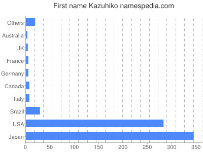 Given name Kazuhiko