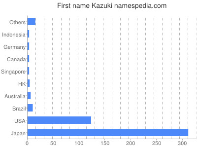 Given name Kazuki