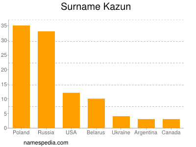 Surname Kazun