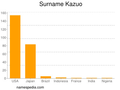 Surname Kazuo