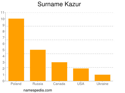 Surname Kazur