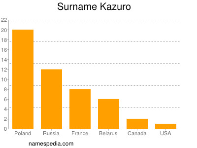Surname Kazuro