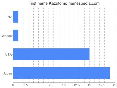 Given name Kazutomo