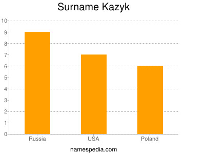 Surname Kazyk