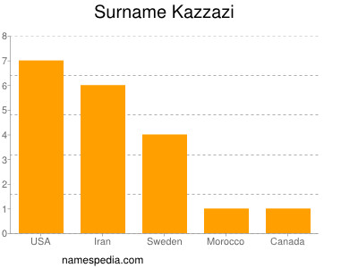 Surname Kazzazi