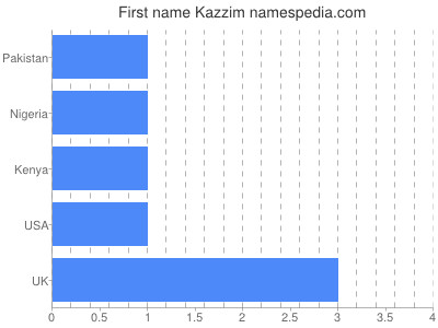 Given name Kazzim